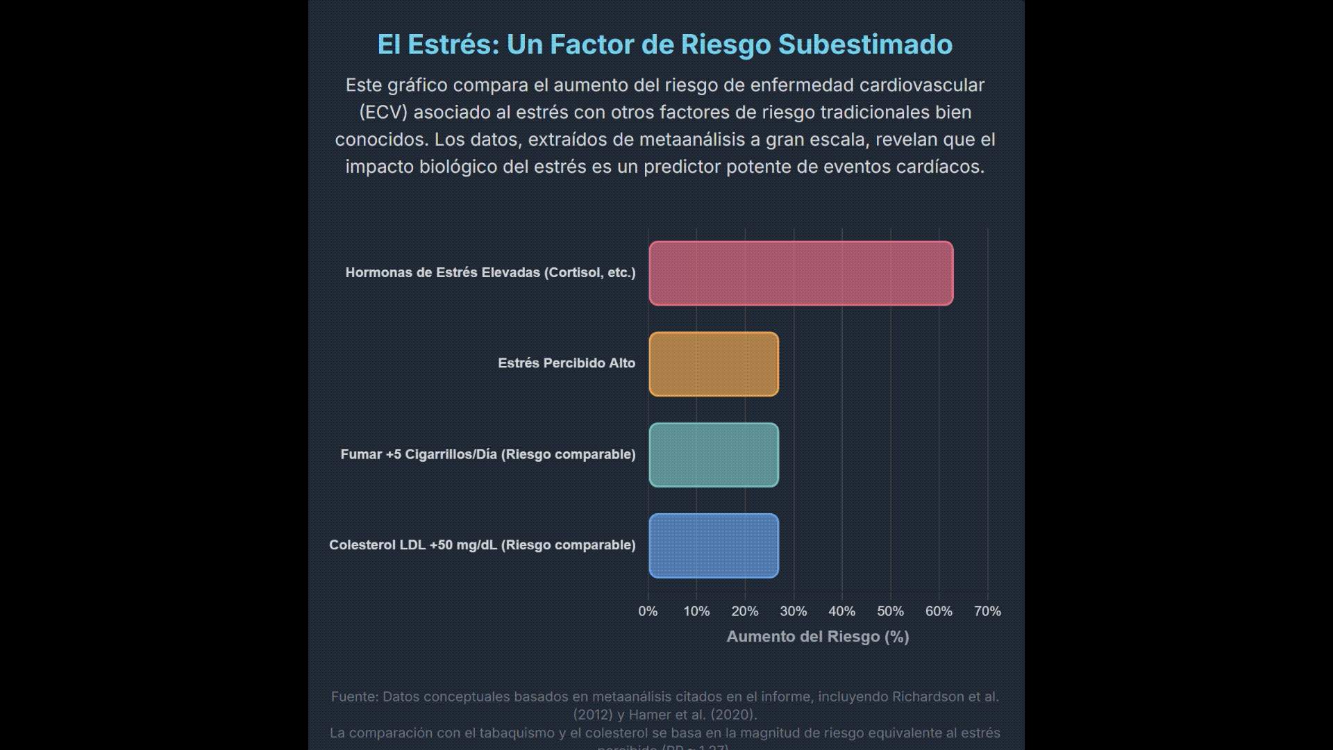 gráfico estadístico del estrés